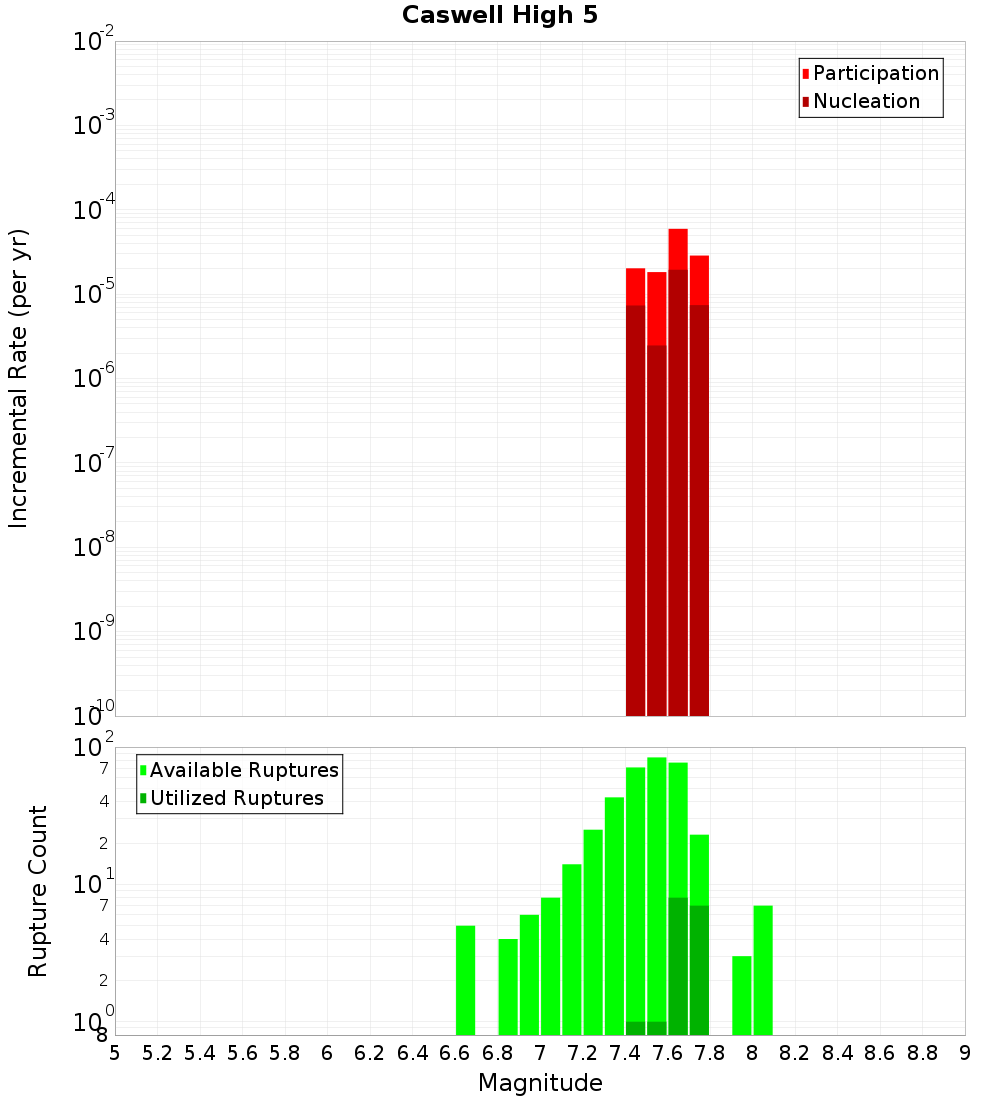 Incremental Plot