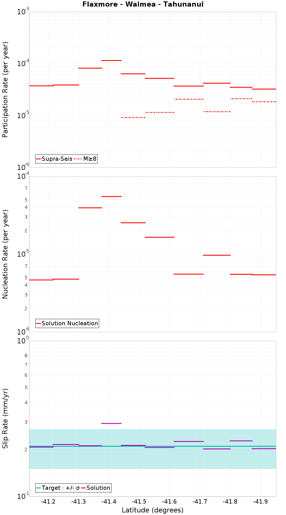 Along-strike plot