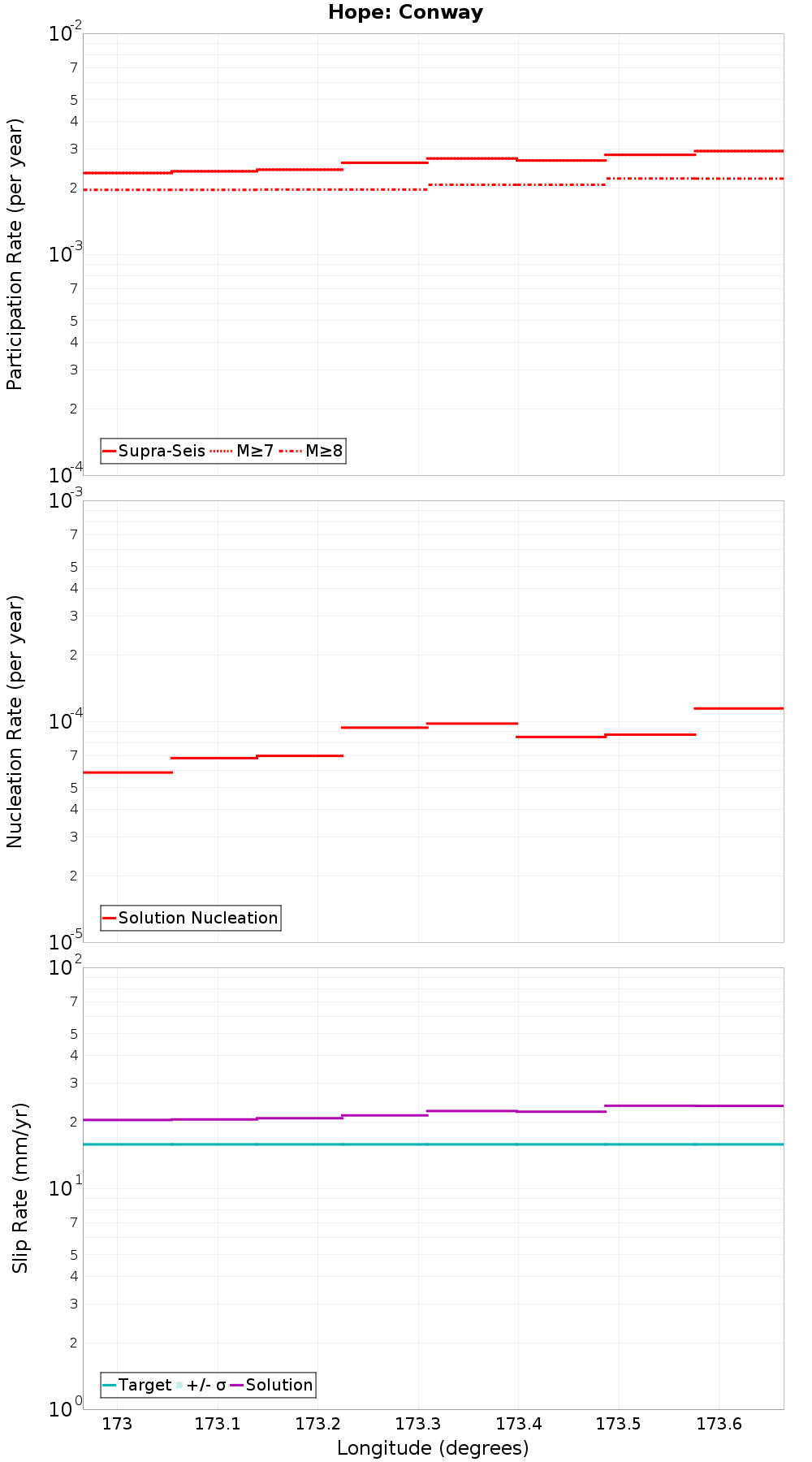 Along-strike plot