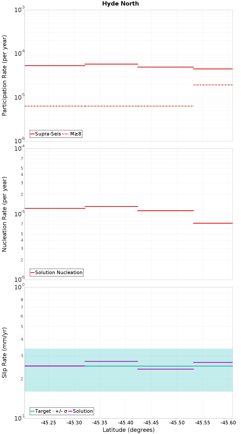 Along-strike plot