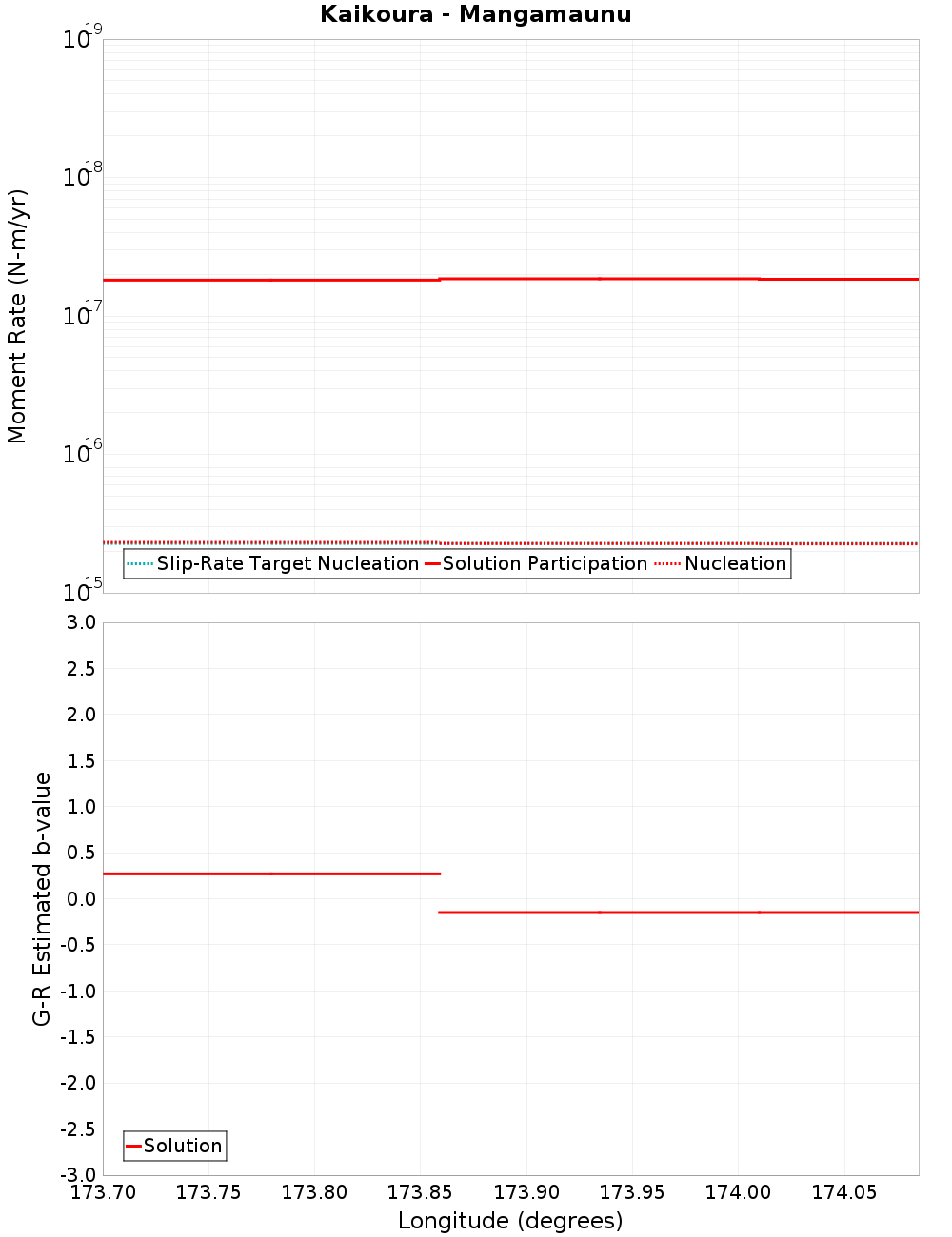 Along-strike plot