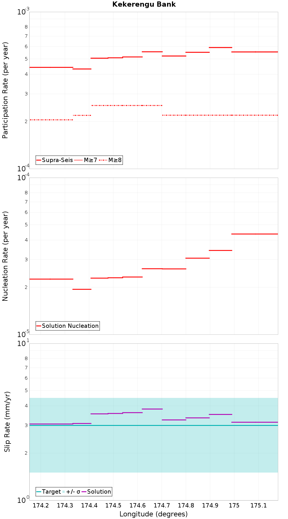 Along-strike plot