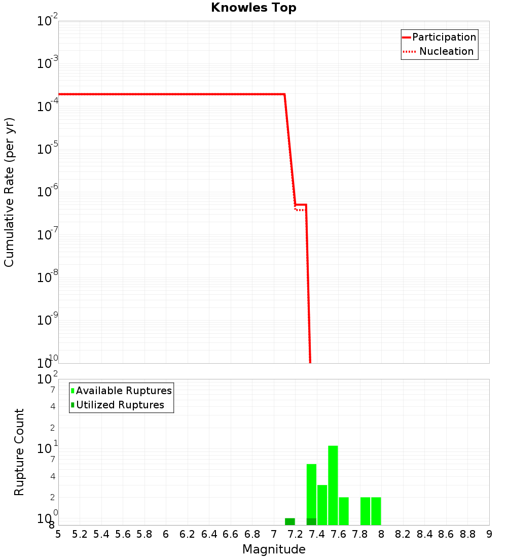 Cumulative Plot