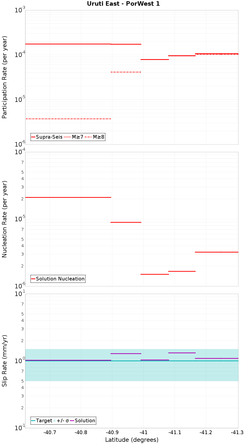 Along-strike plot
