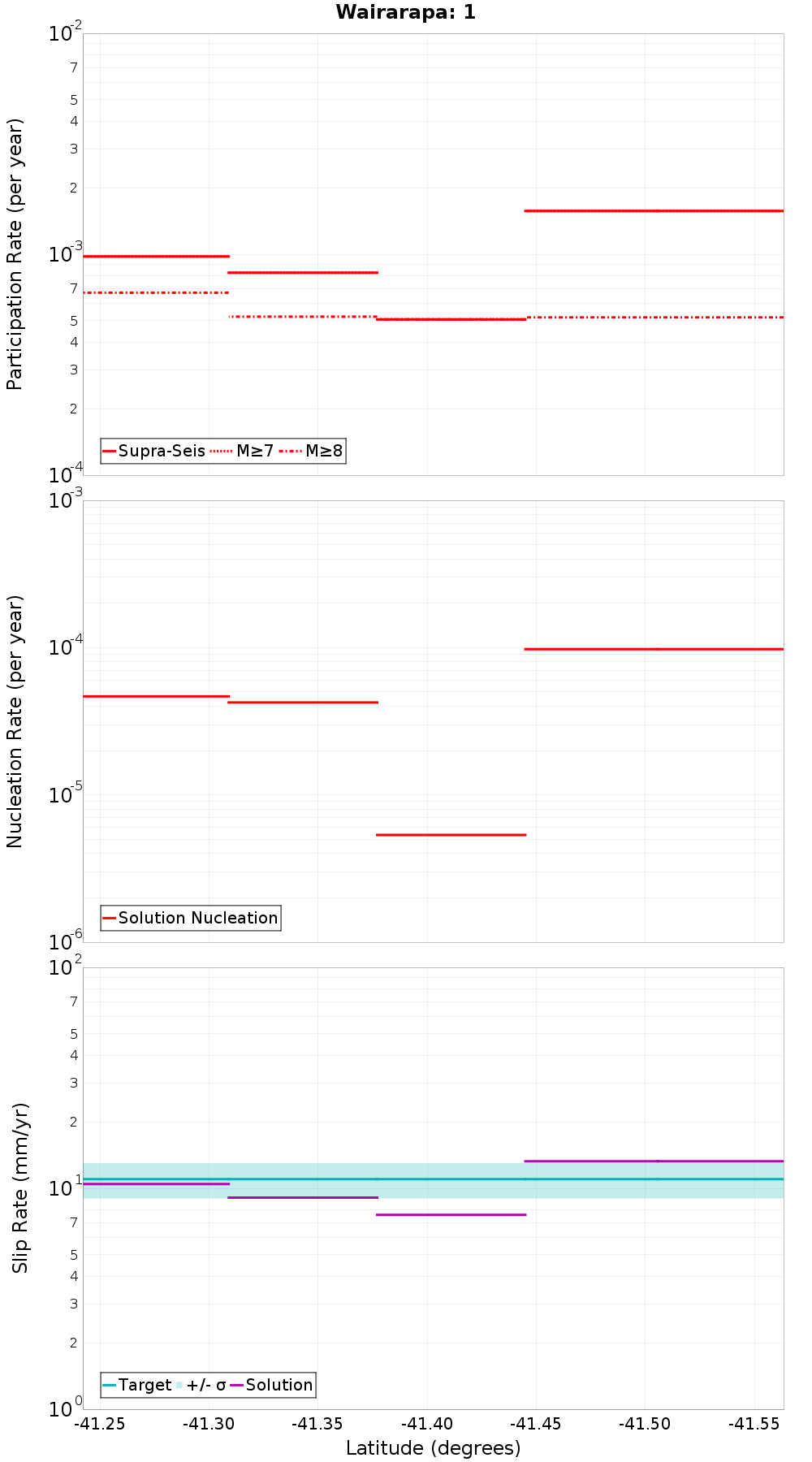 Along-strike plot
