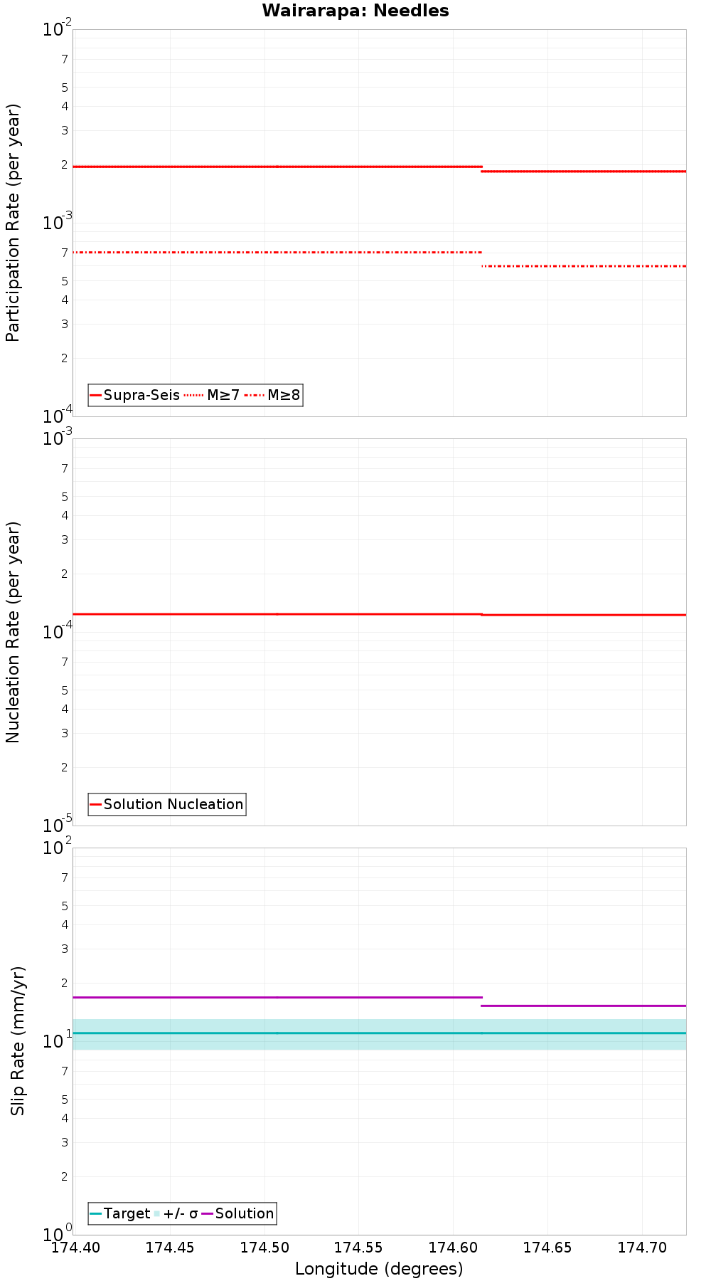 Along-strike plot