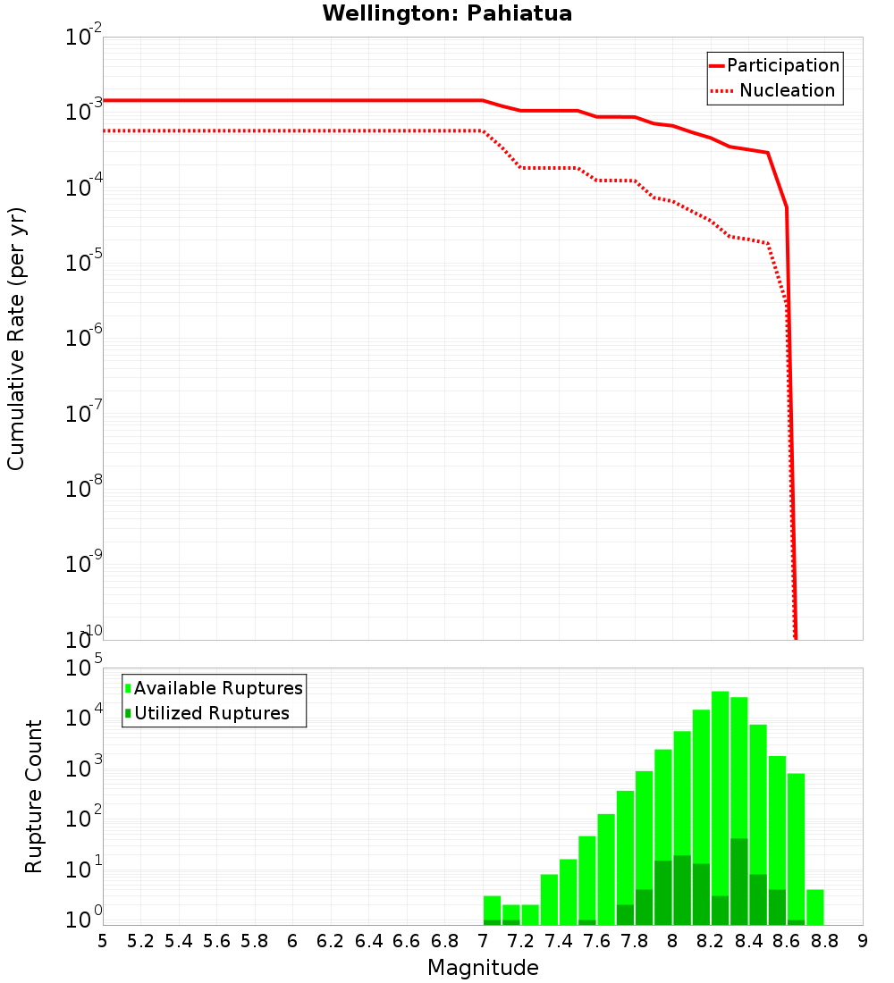 Cumulative Plot
