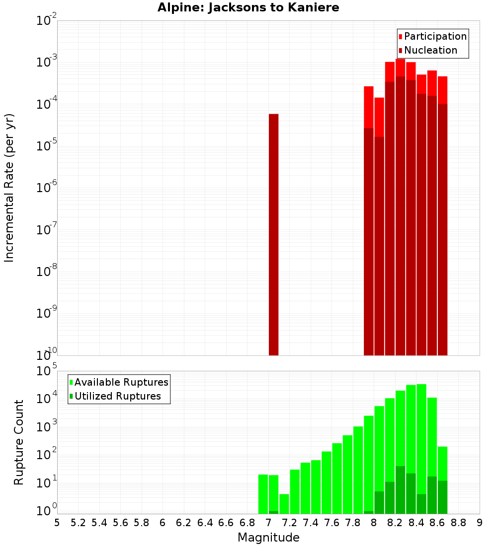 Incremental Plot