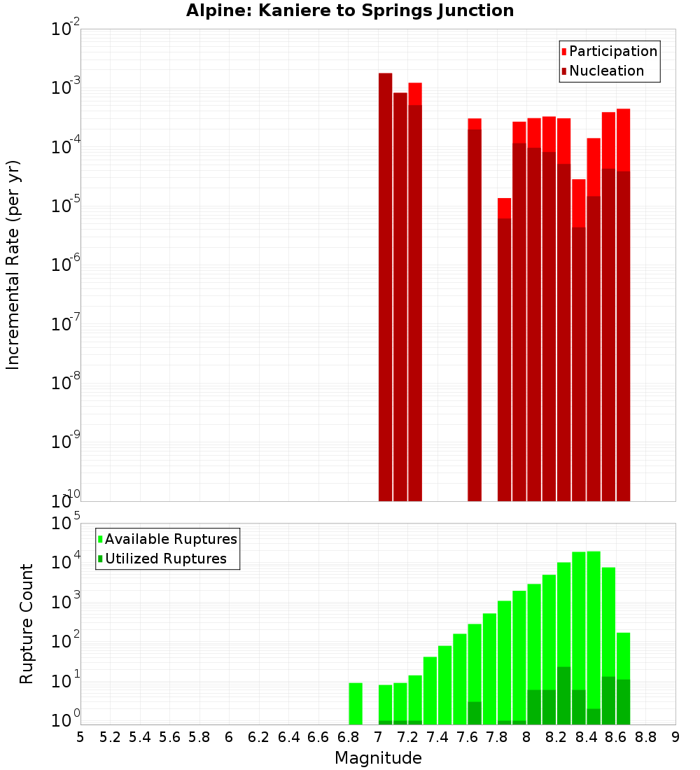 Incremental Plot