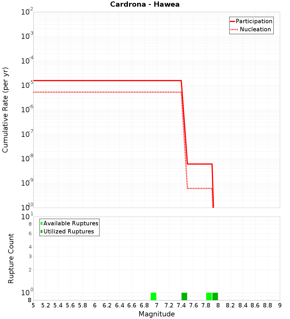 Cumulative Plot