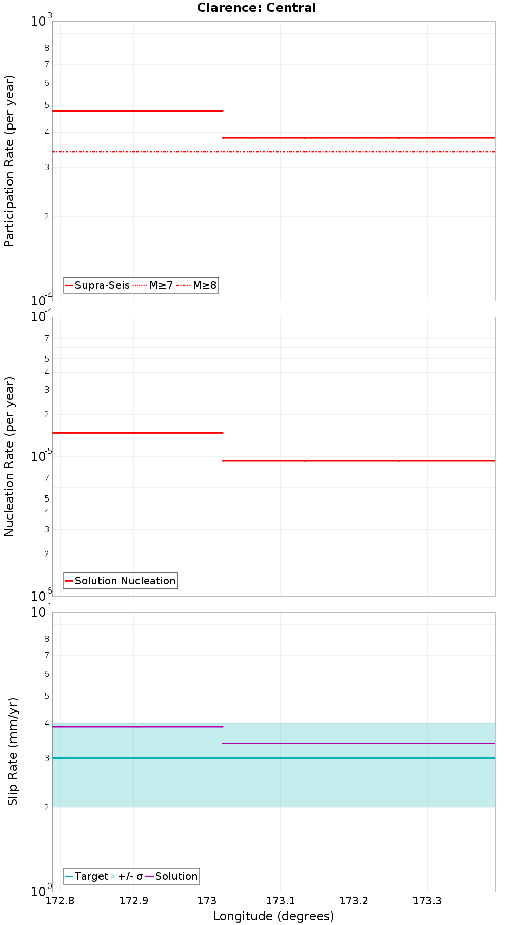 Along-strike plot