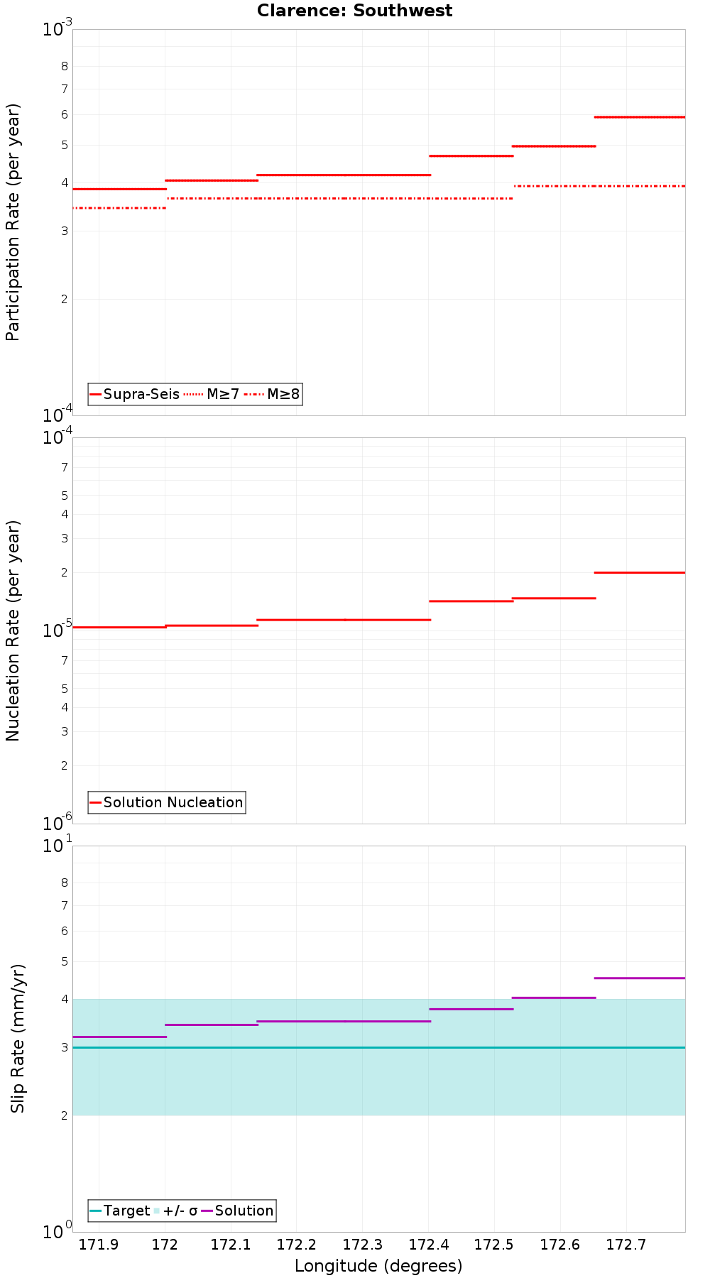 Along-strike plot