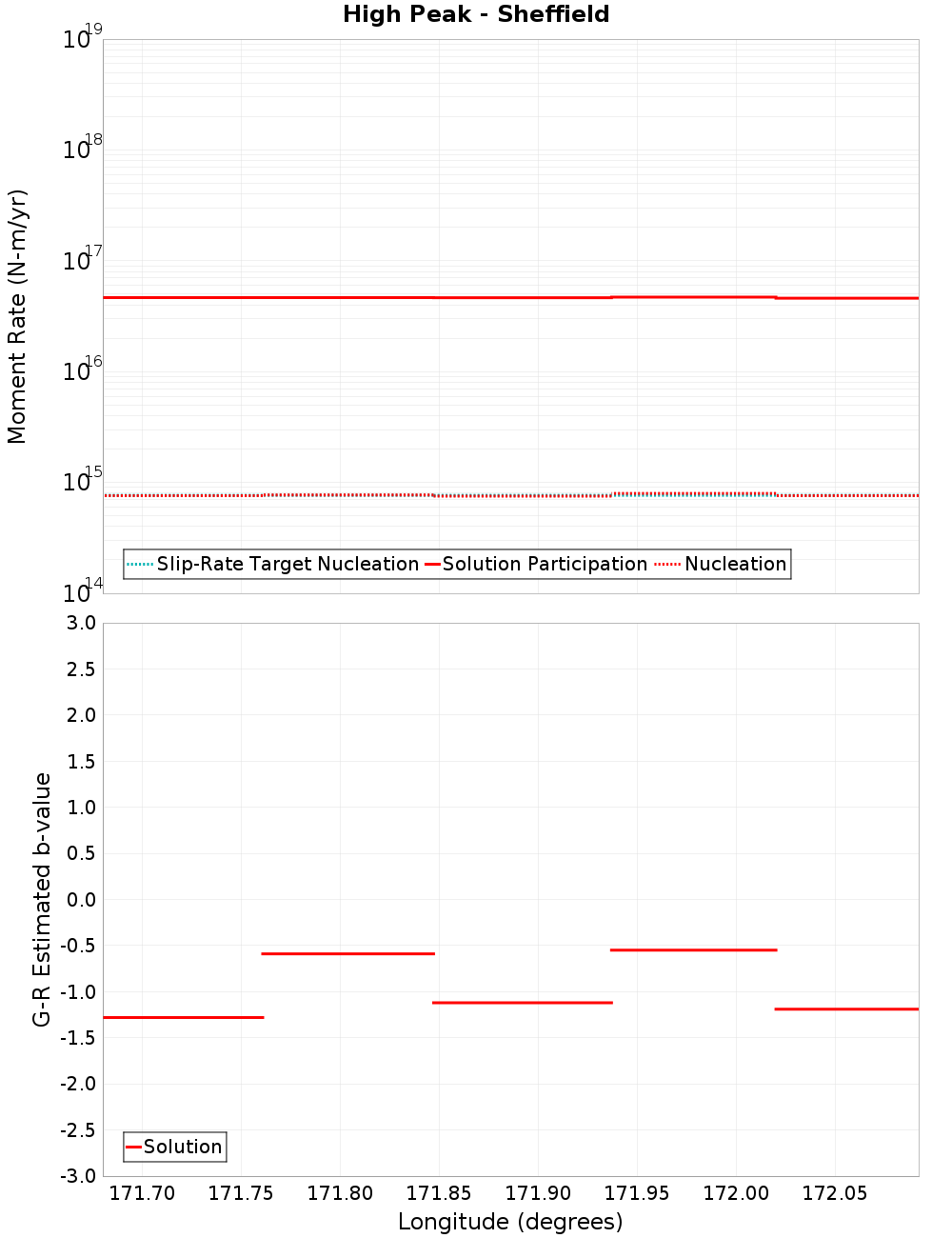Along-strike plot