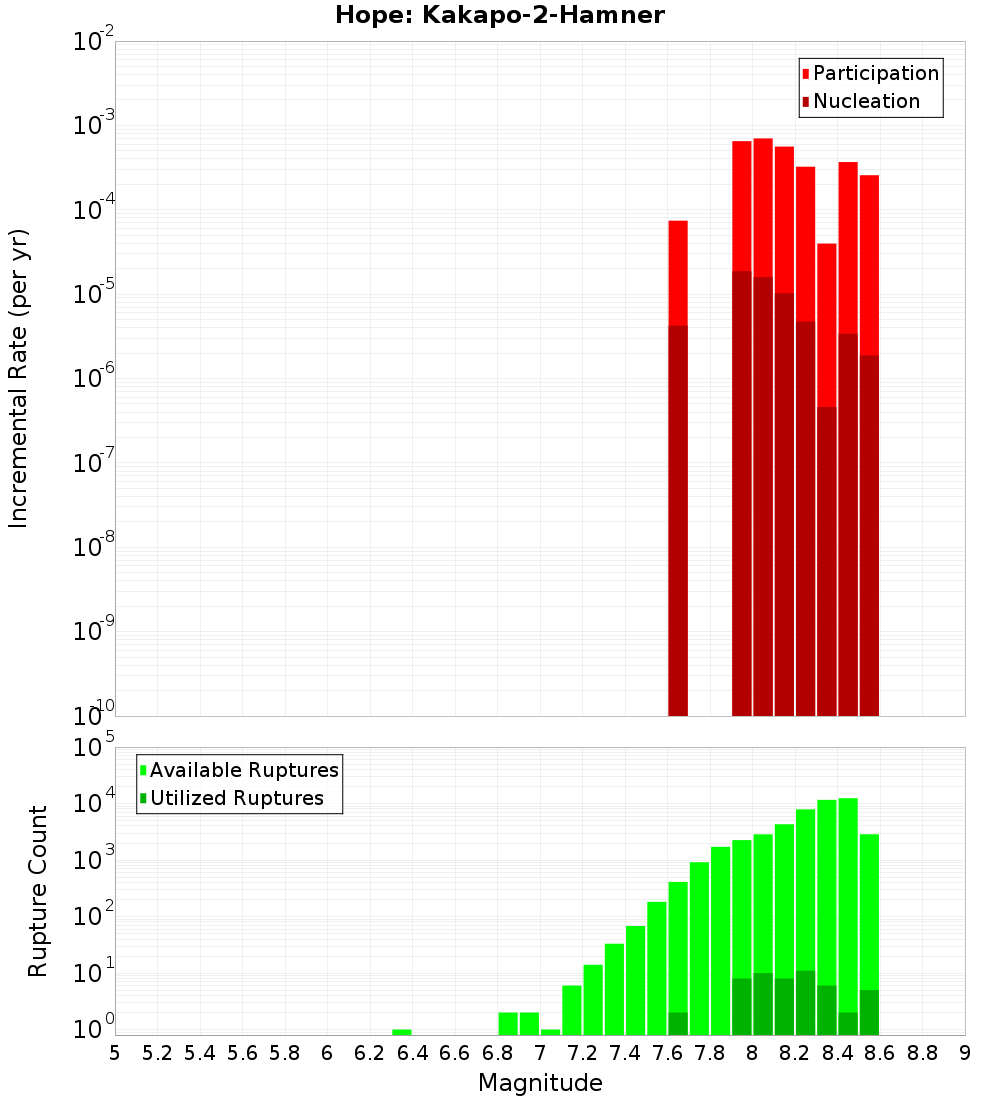 Incremental Plot