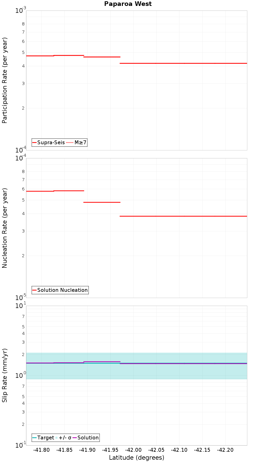 Along-strike plot