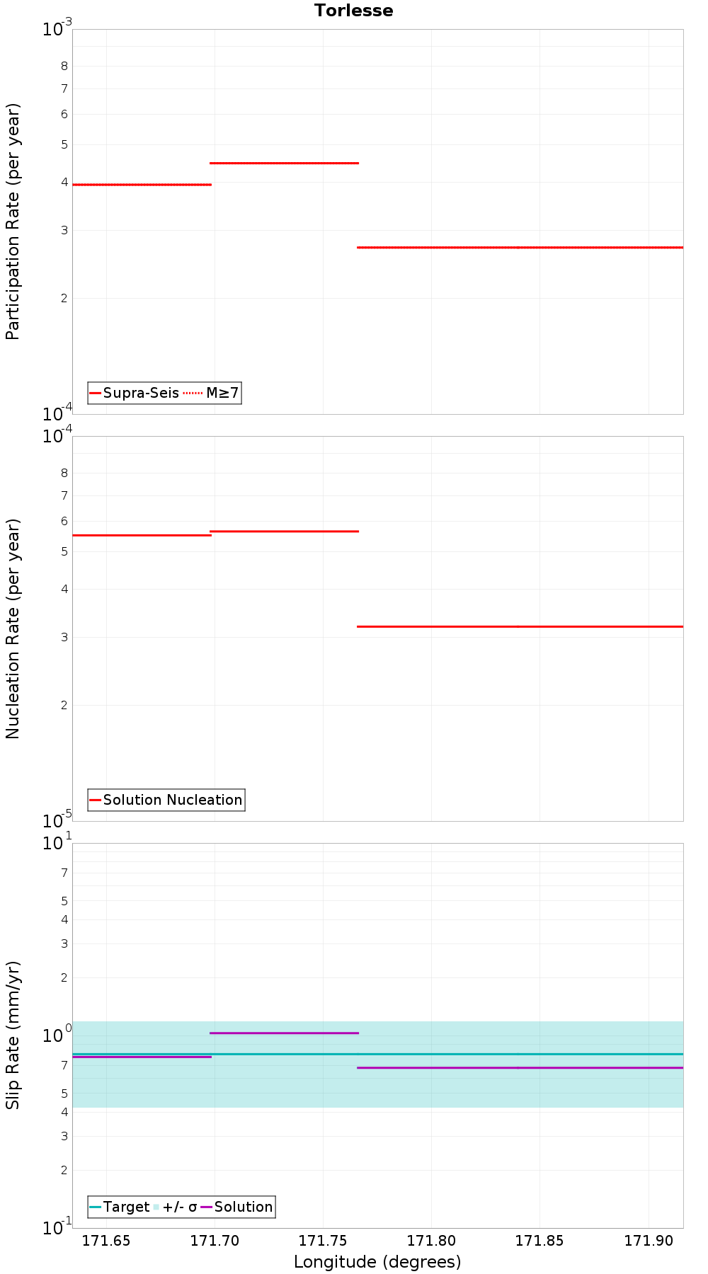 Along-strike plot