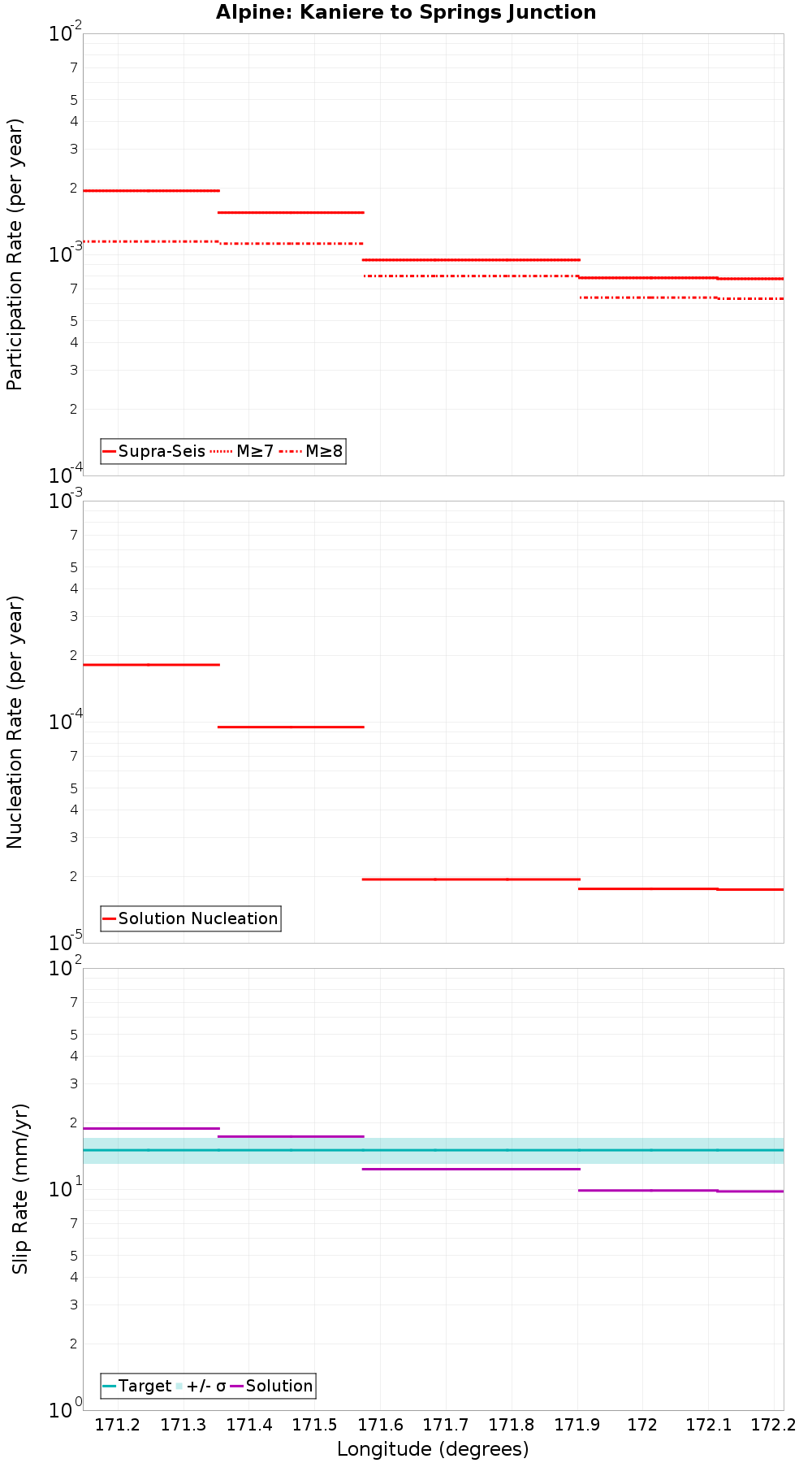 Along-strike plot