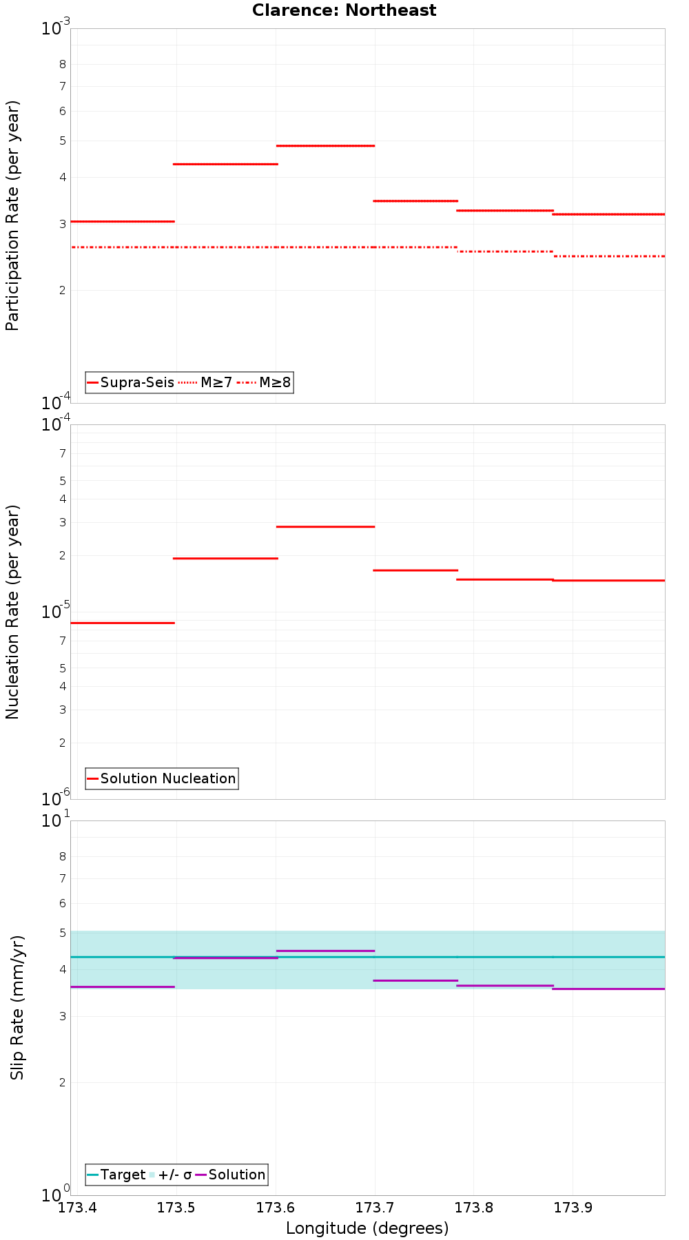 Along-strike plot