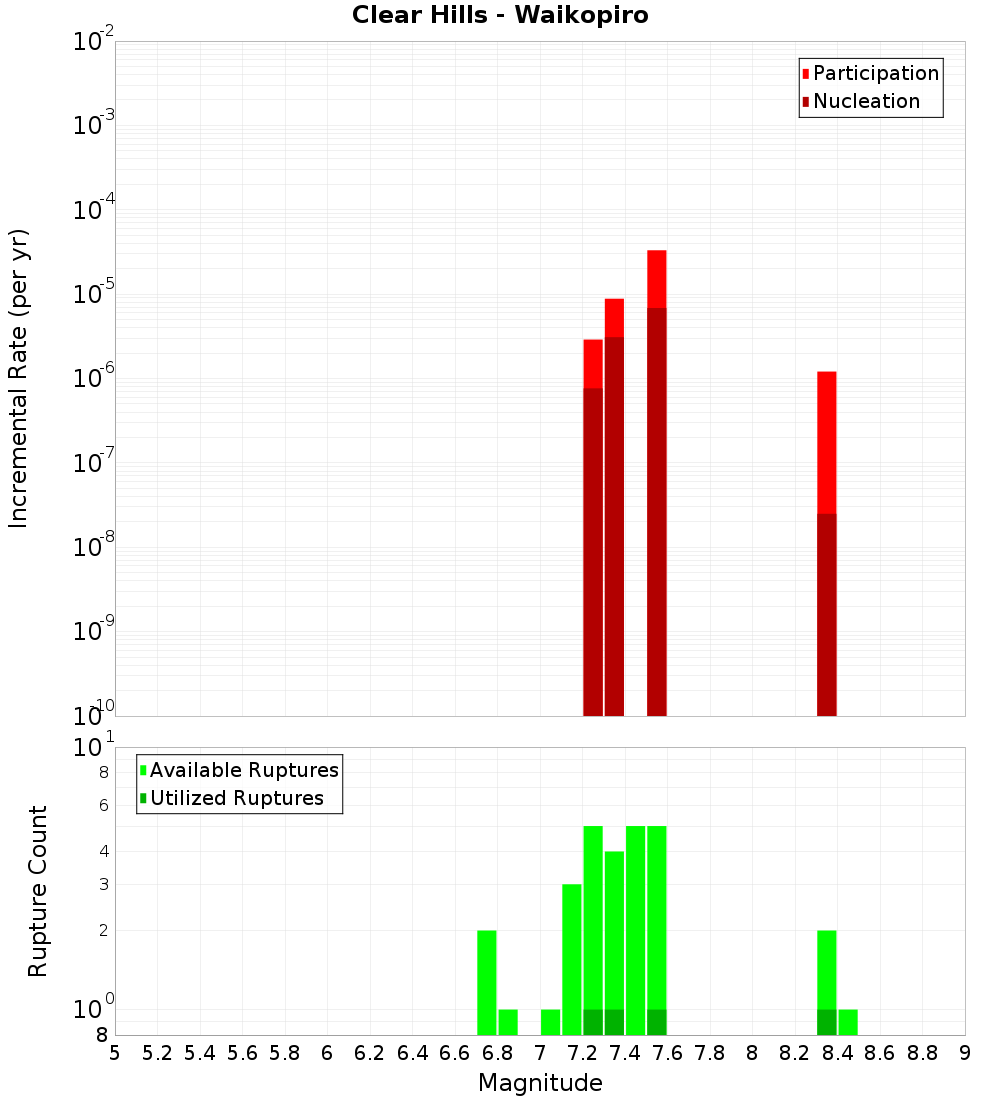 Incremental Plot