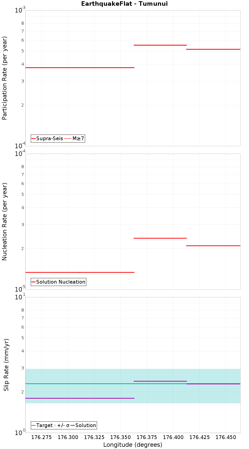 Along-strike plot