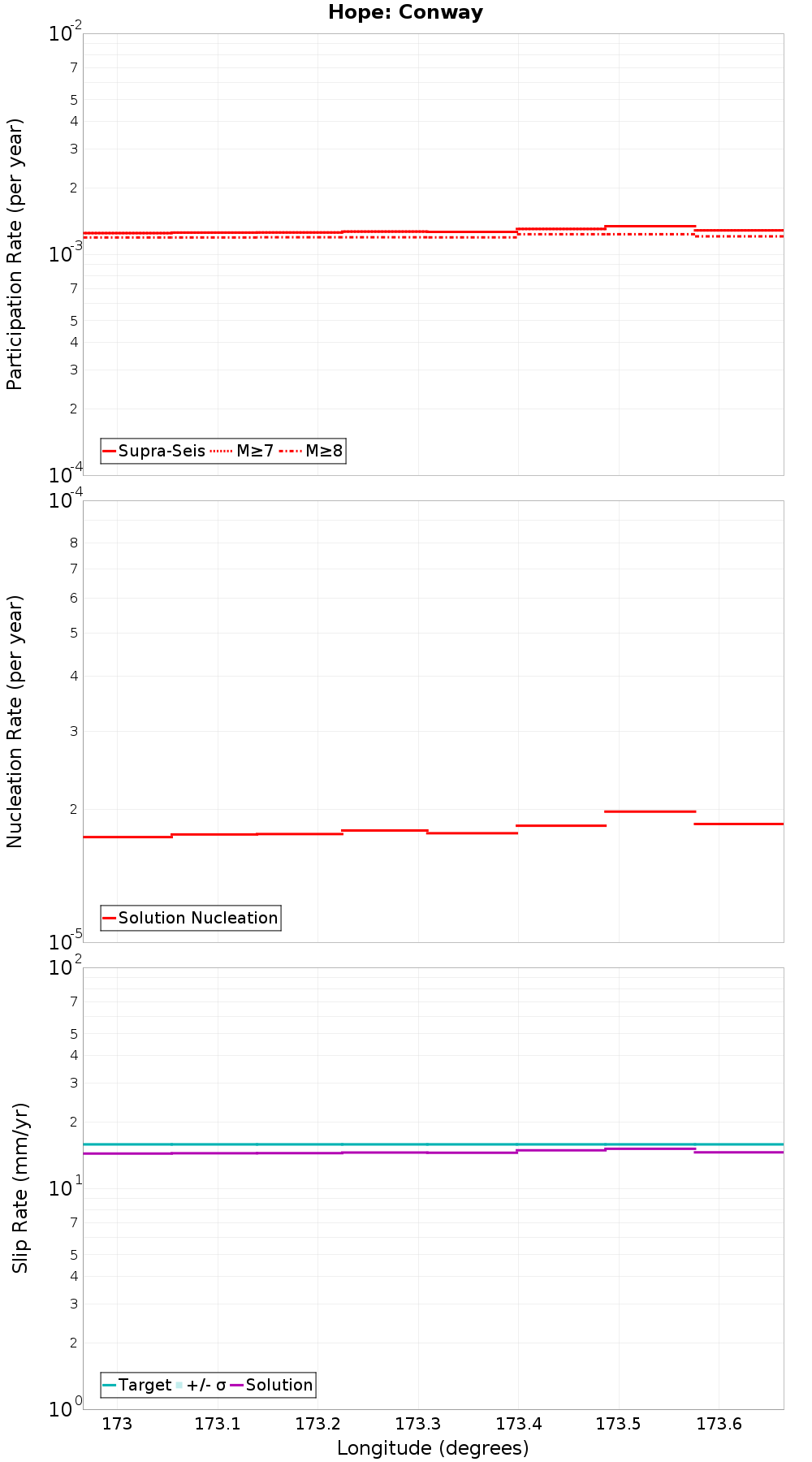 Along-strike plot