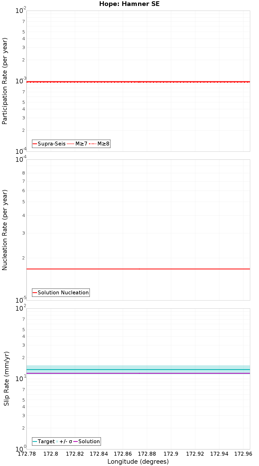 Along-strike plot