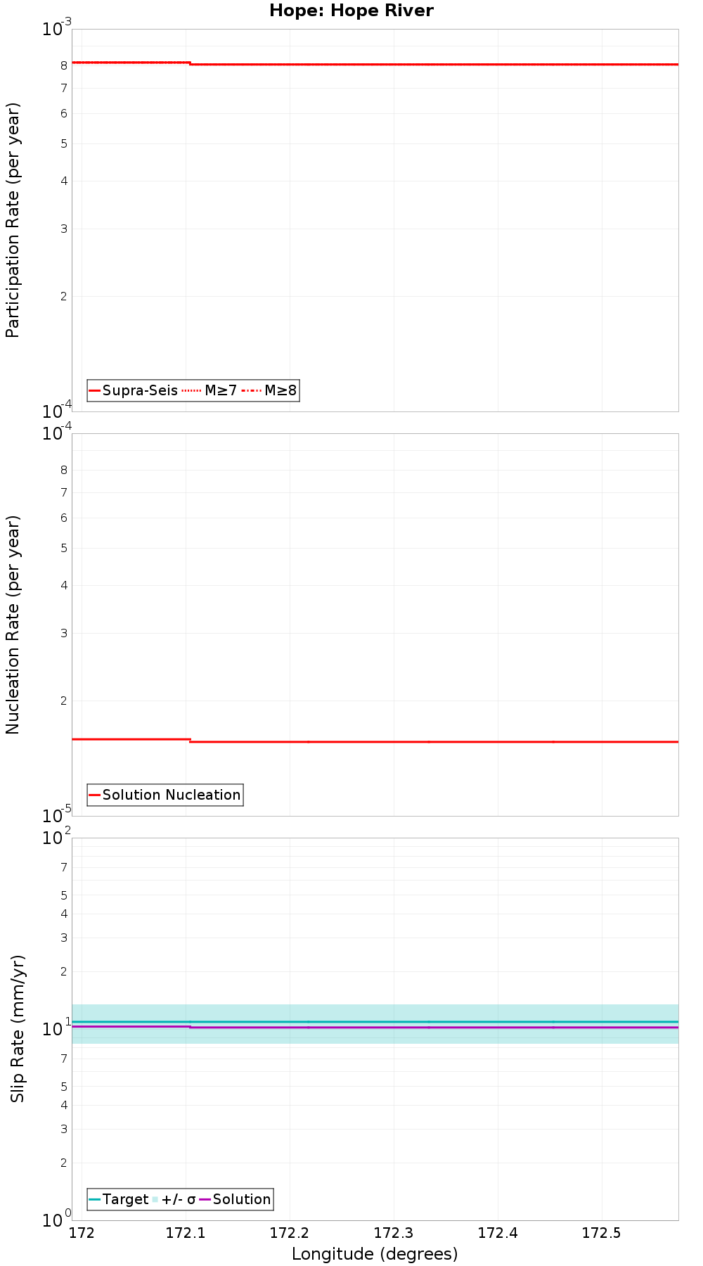 Along-strike plot