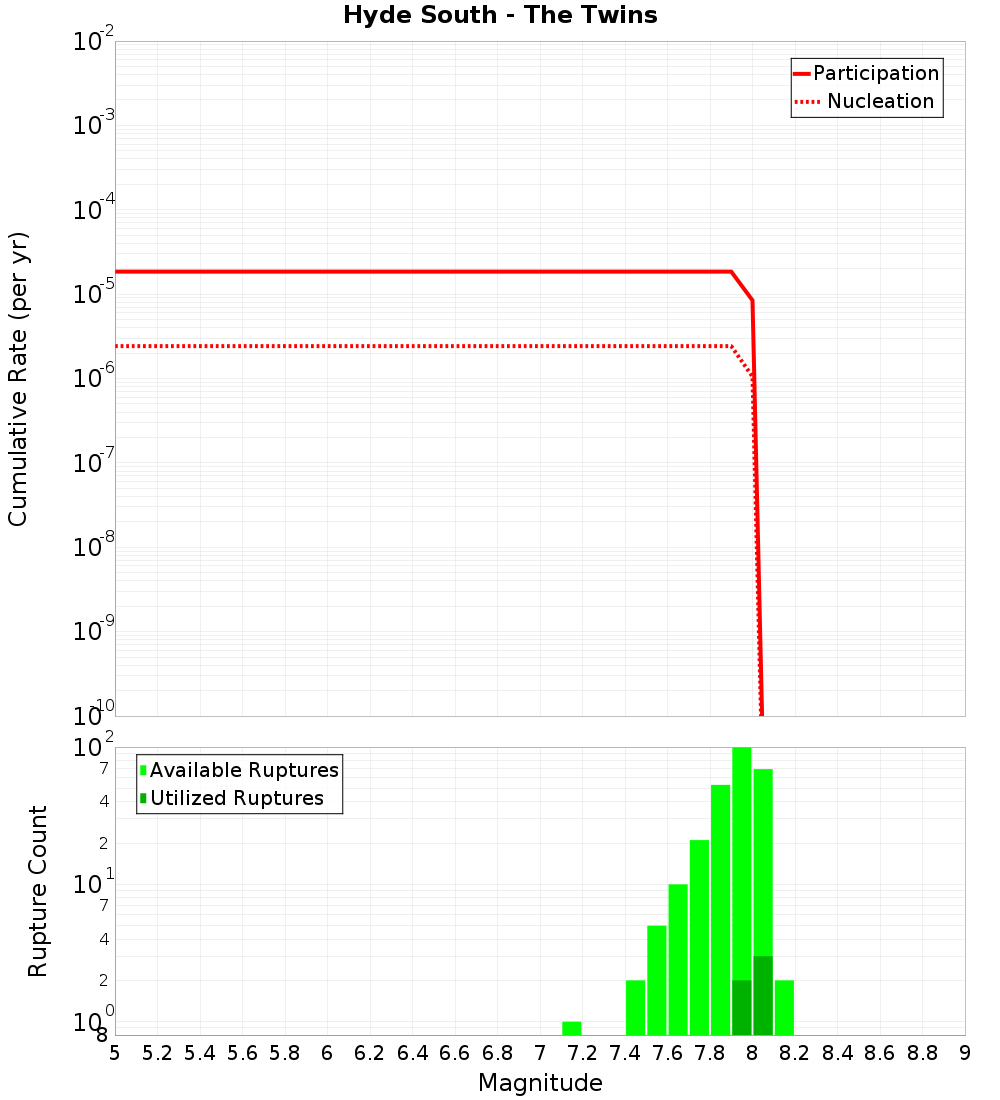 Cumulative Plot