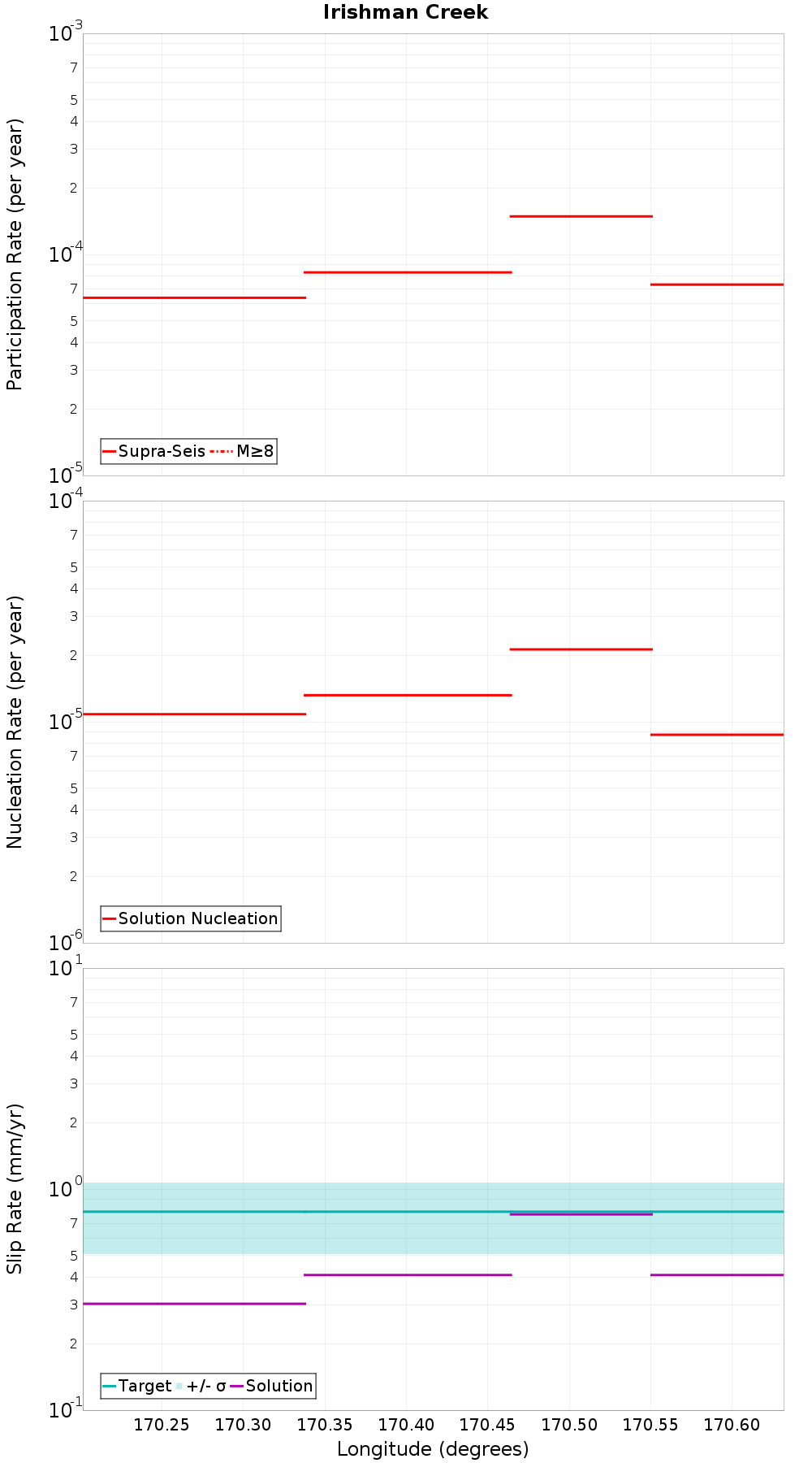 Along-strike plot