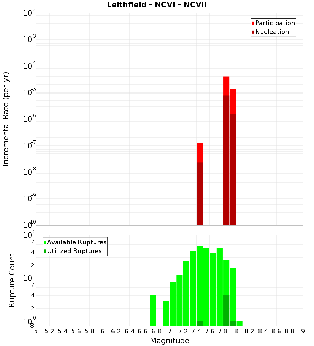 Incremental Plot