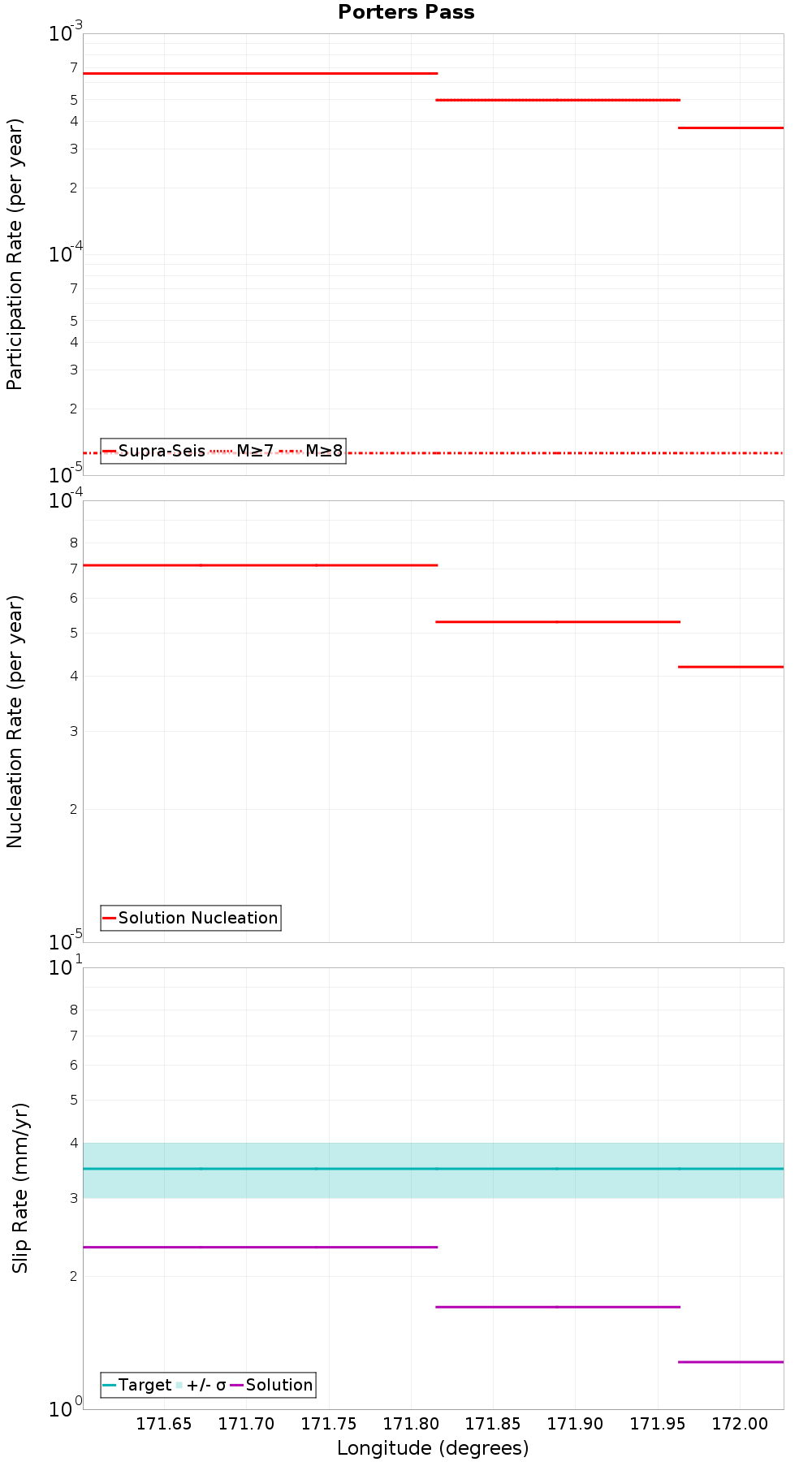 Along-strike plot