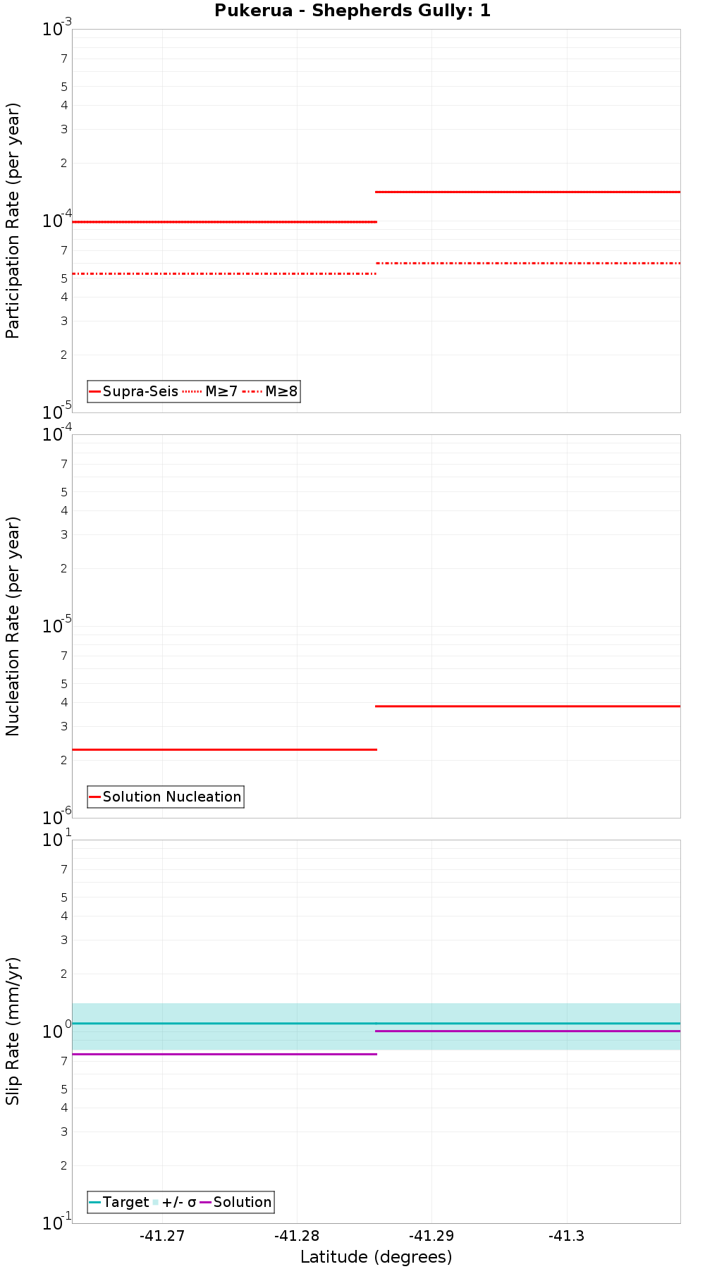 Along-strike plot