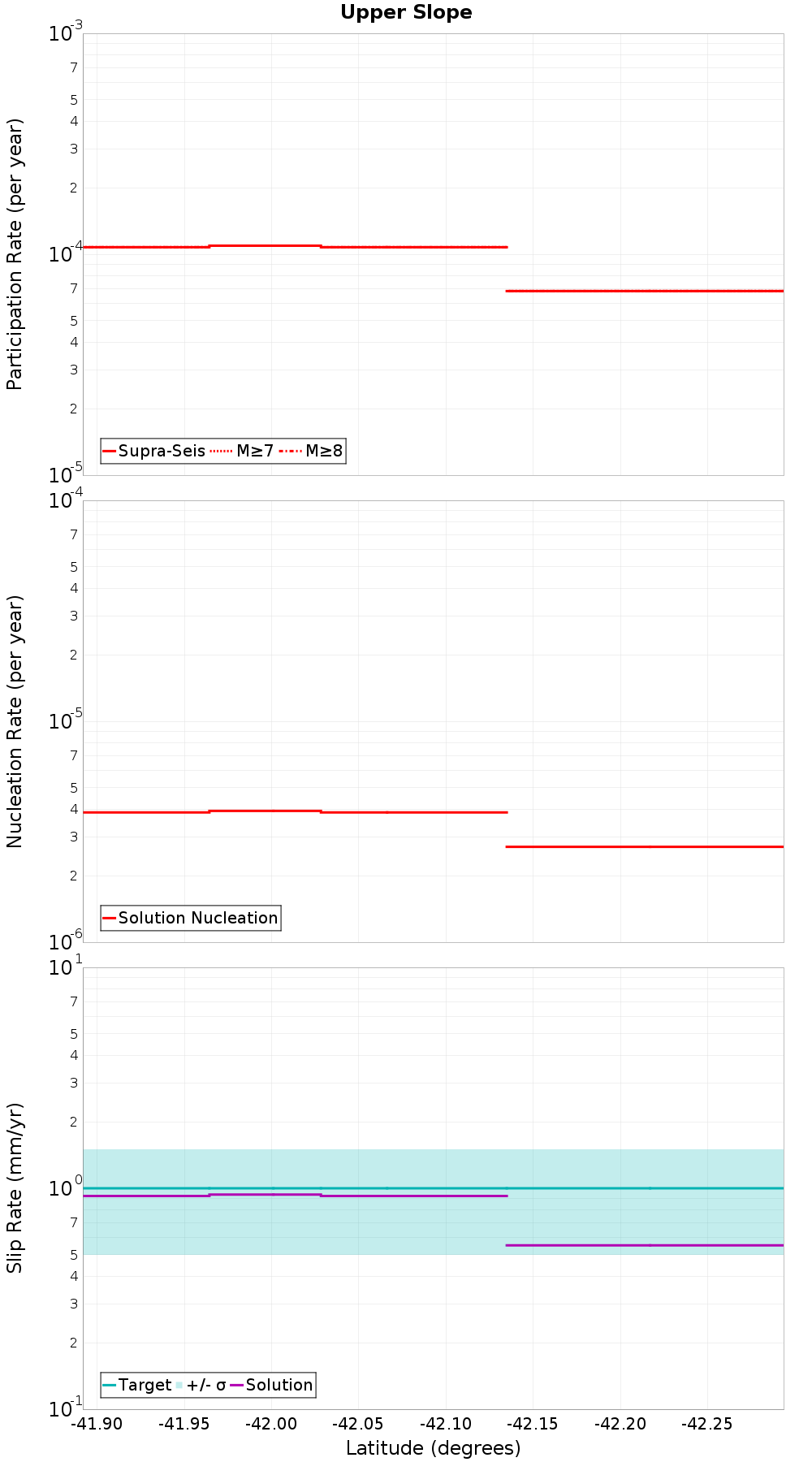 Along-strike plot