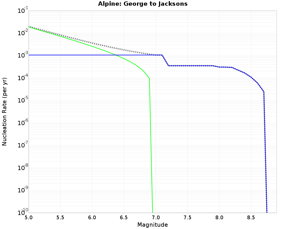 Alpine George to Jacksons cumulative nucleation 