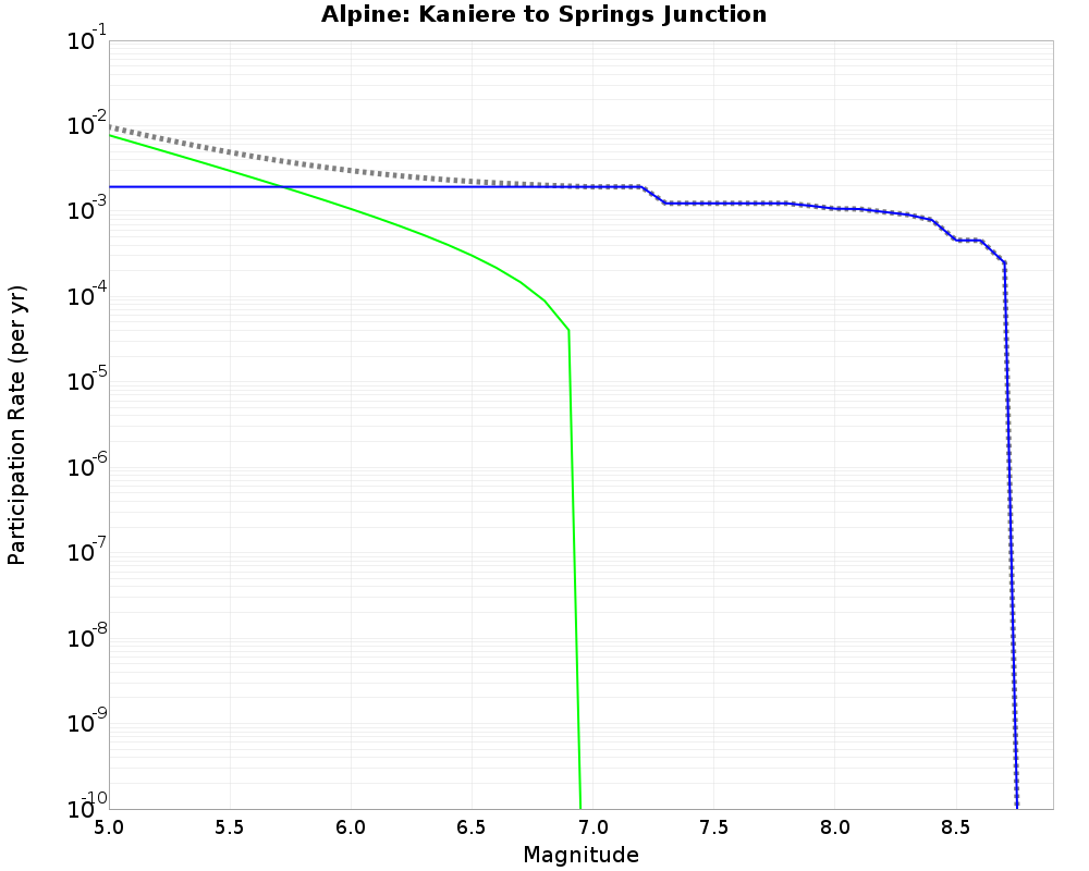 Alpine Kaniere to Springs Junction cumulative participation 