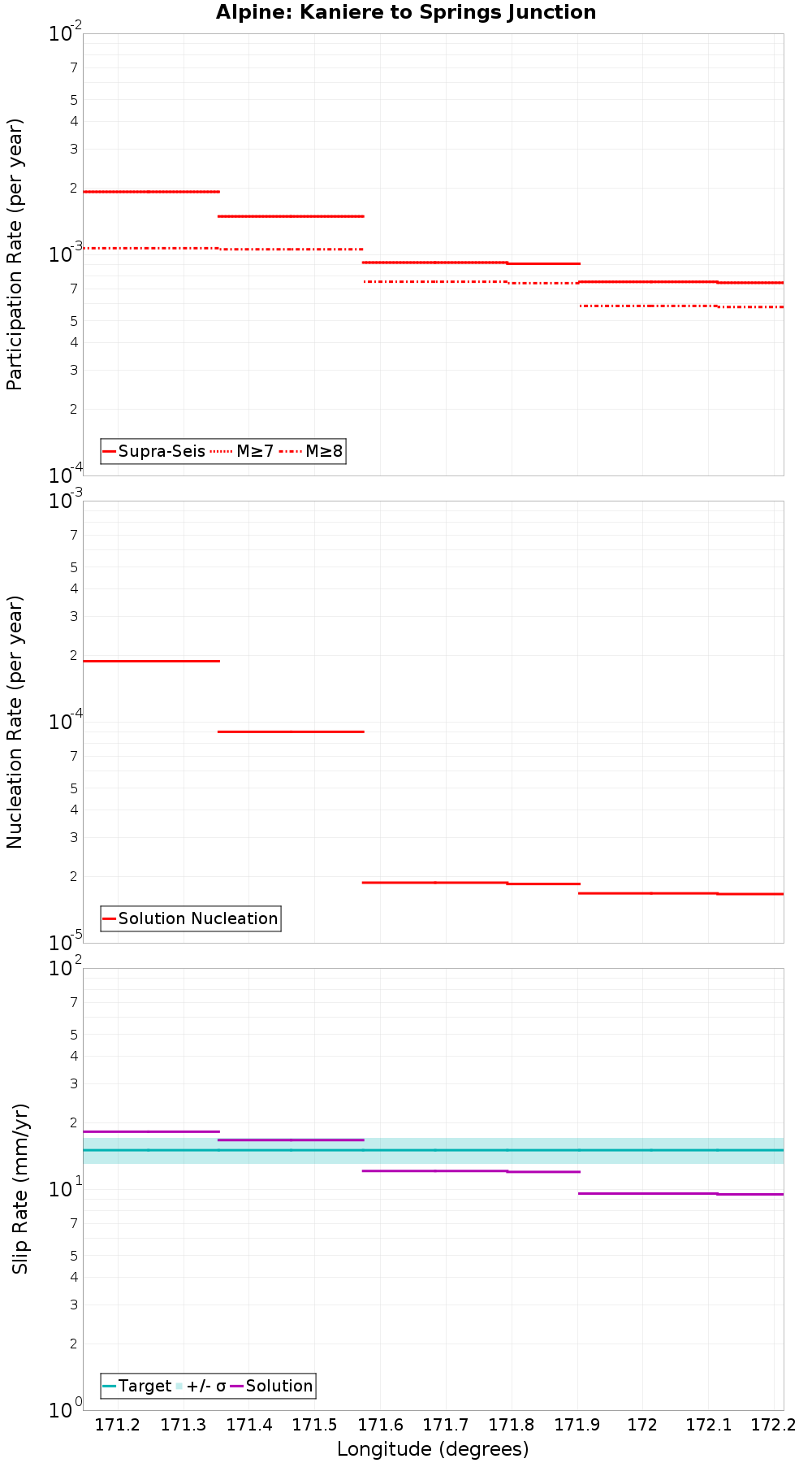 Along-strike plot
