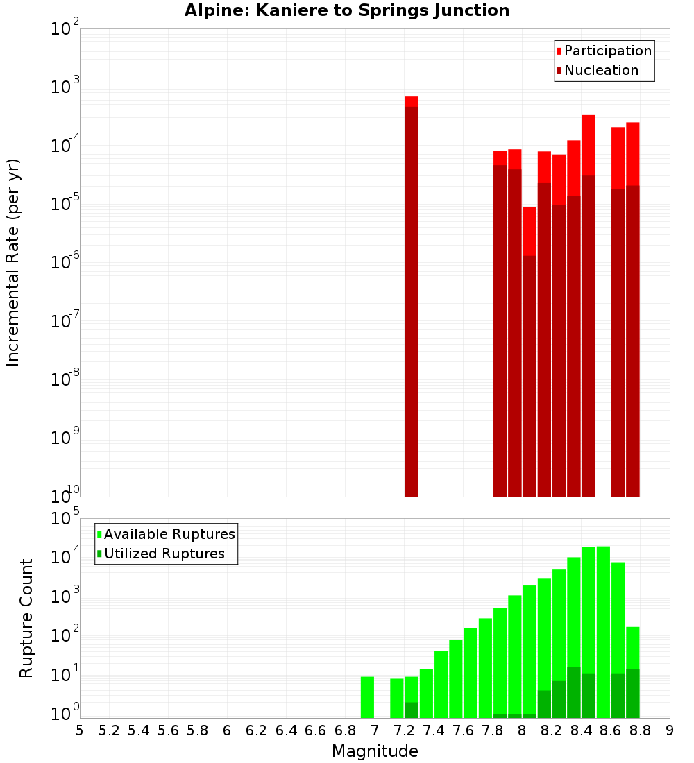 Incremental Plot