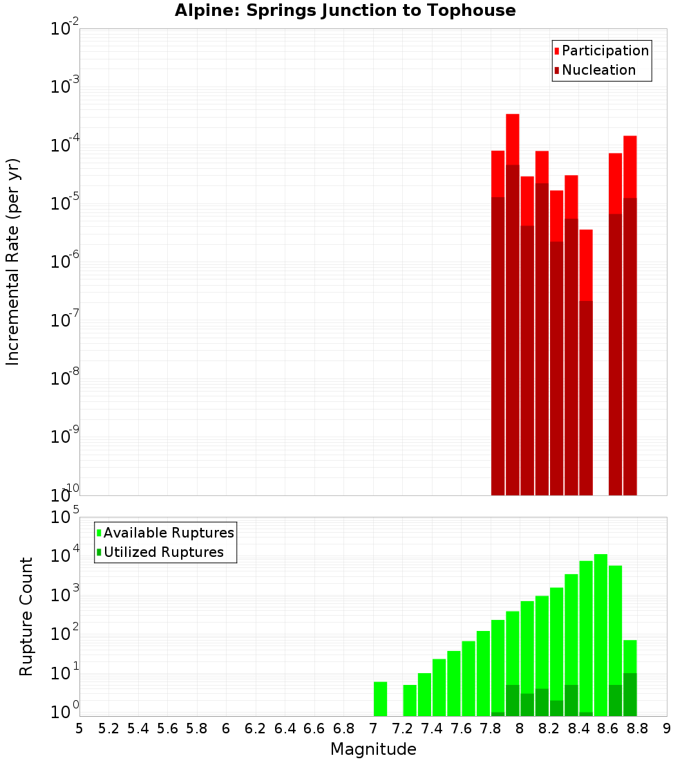Incremental Plot