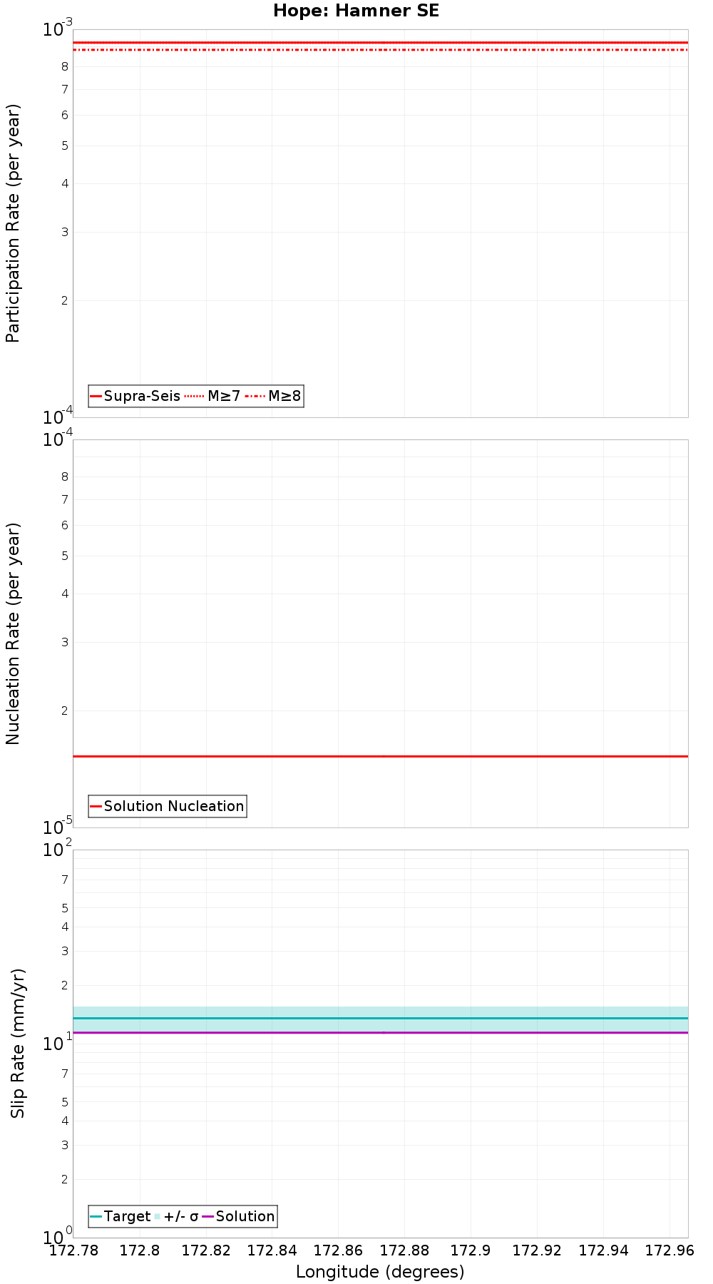 Along-strike plot
