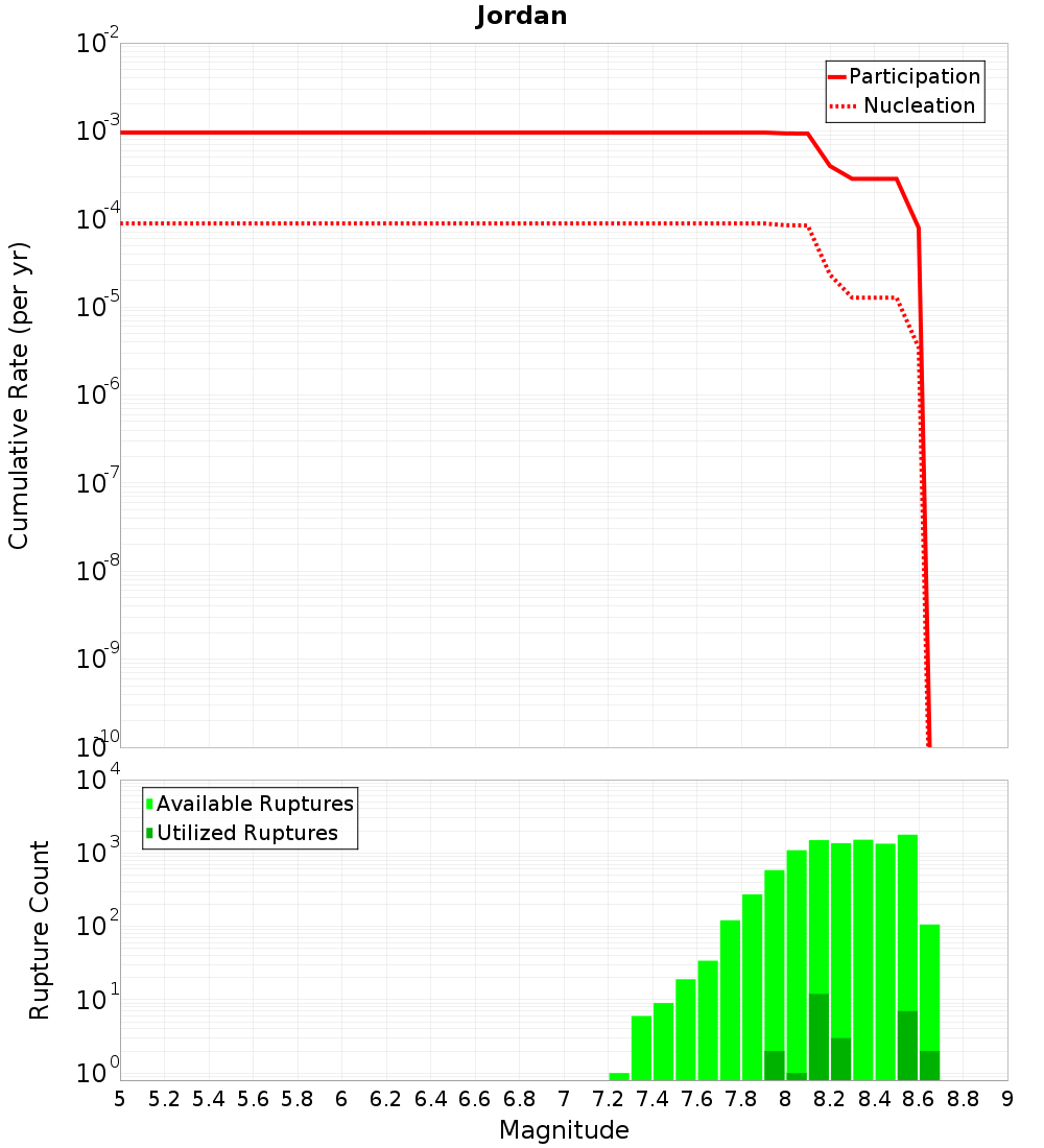 Cumulative Plot