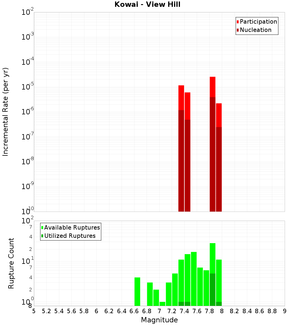 Incremental Plot