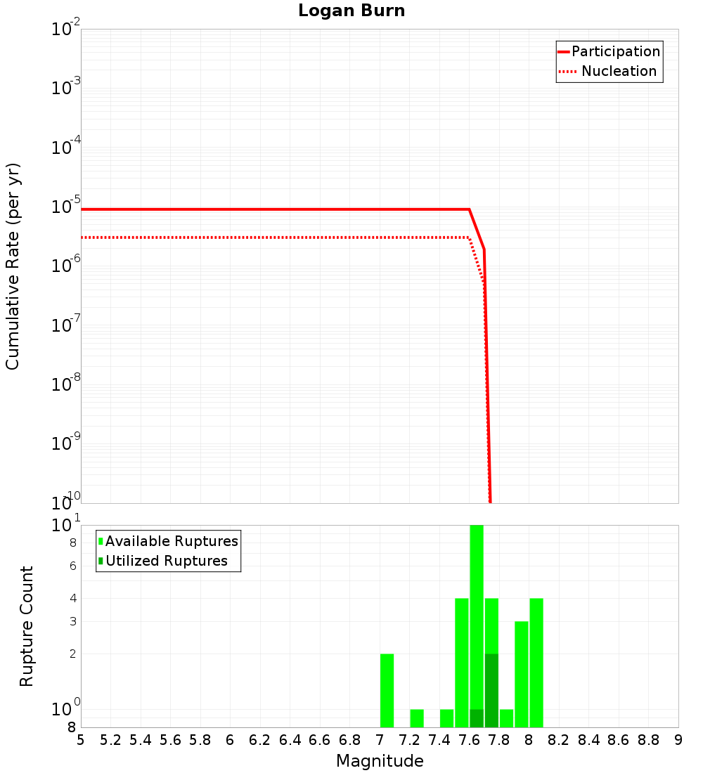 Cumulative Plot