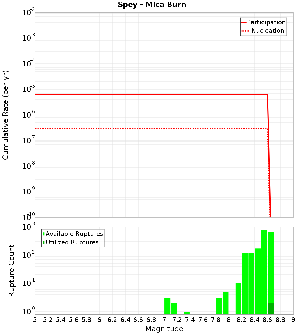 Cumulative Plot