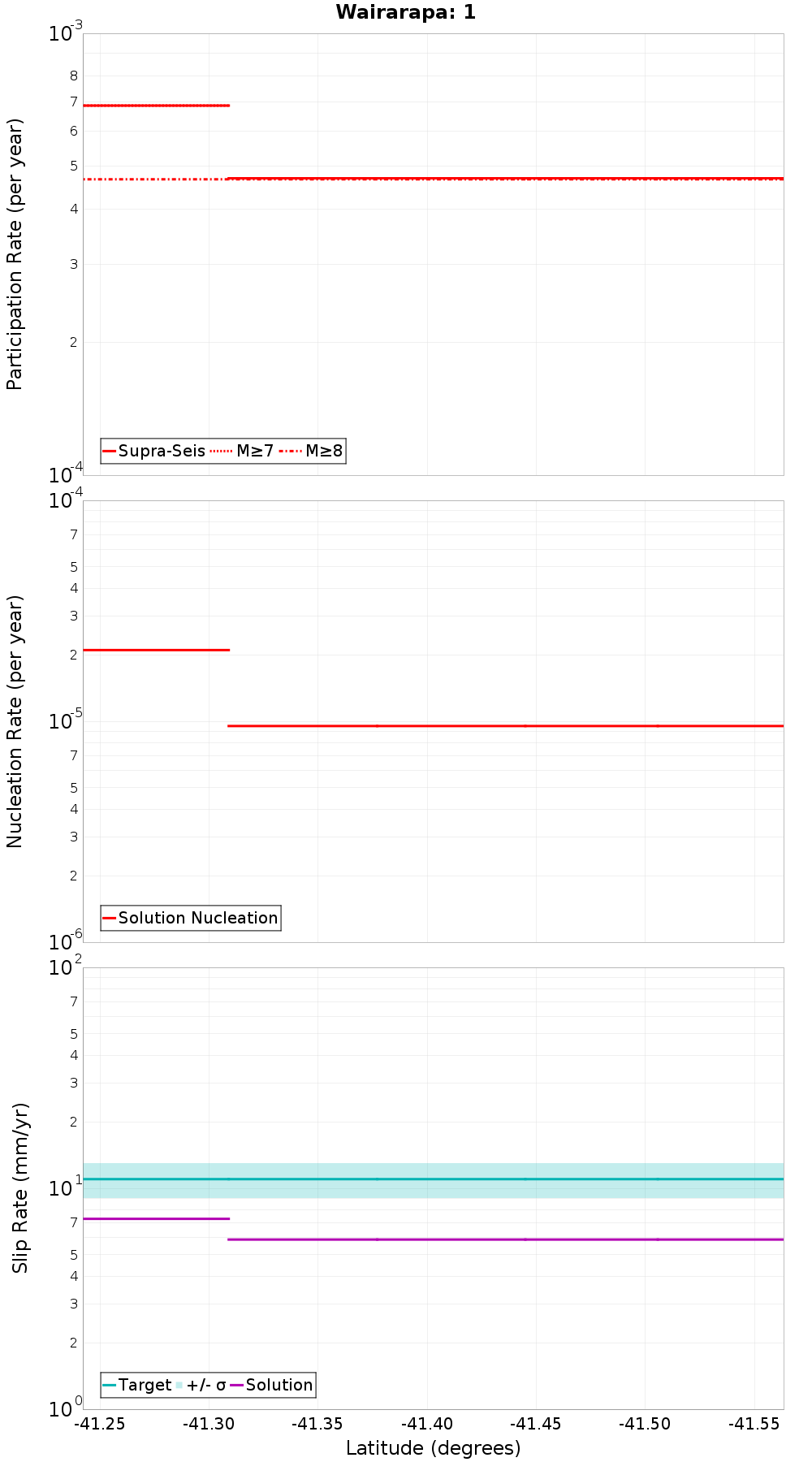 Along-strike plot