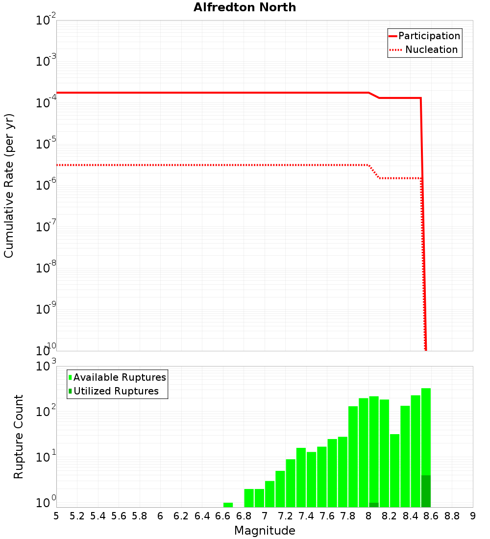 Cumulative Plot