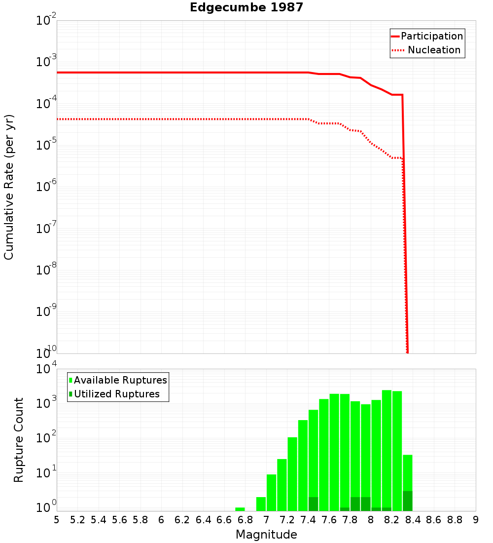 Cumulative Plot