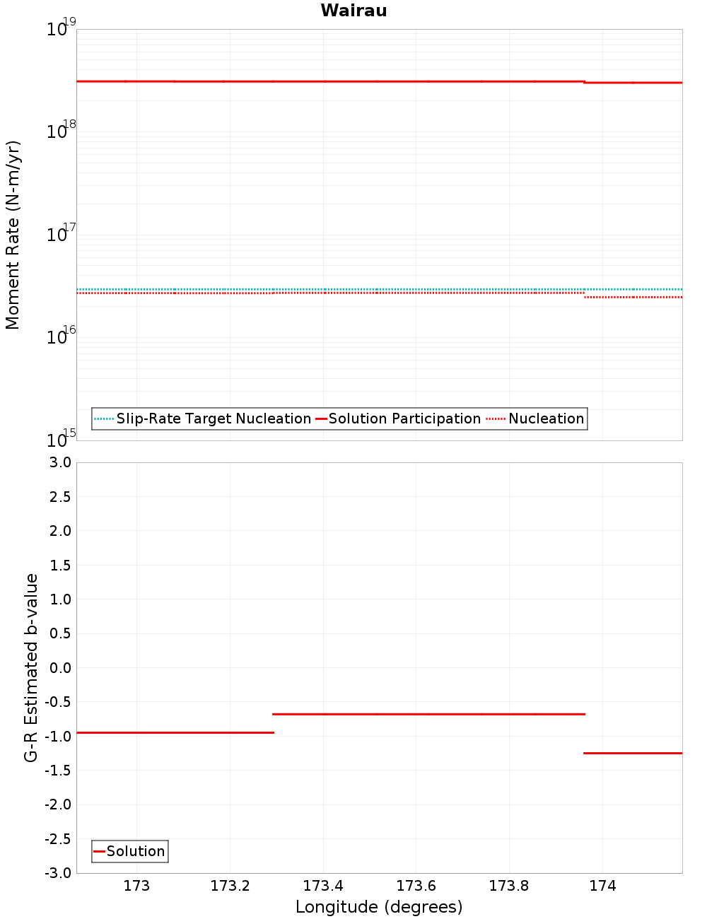 Along-strike plot