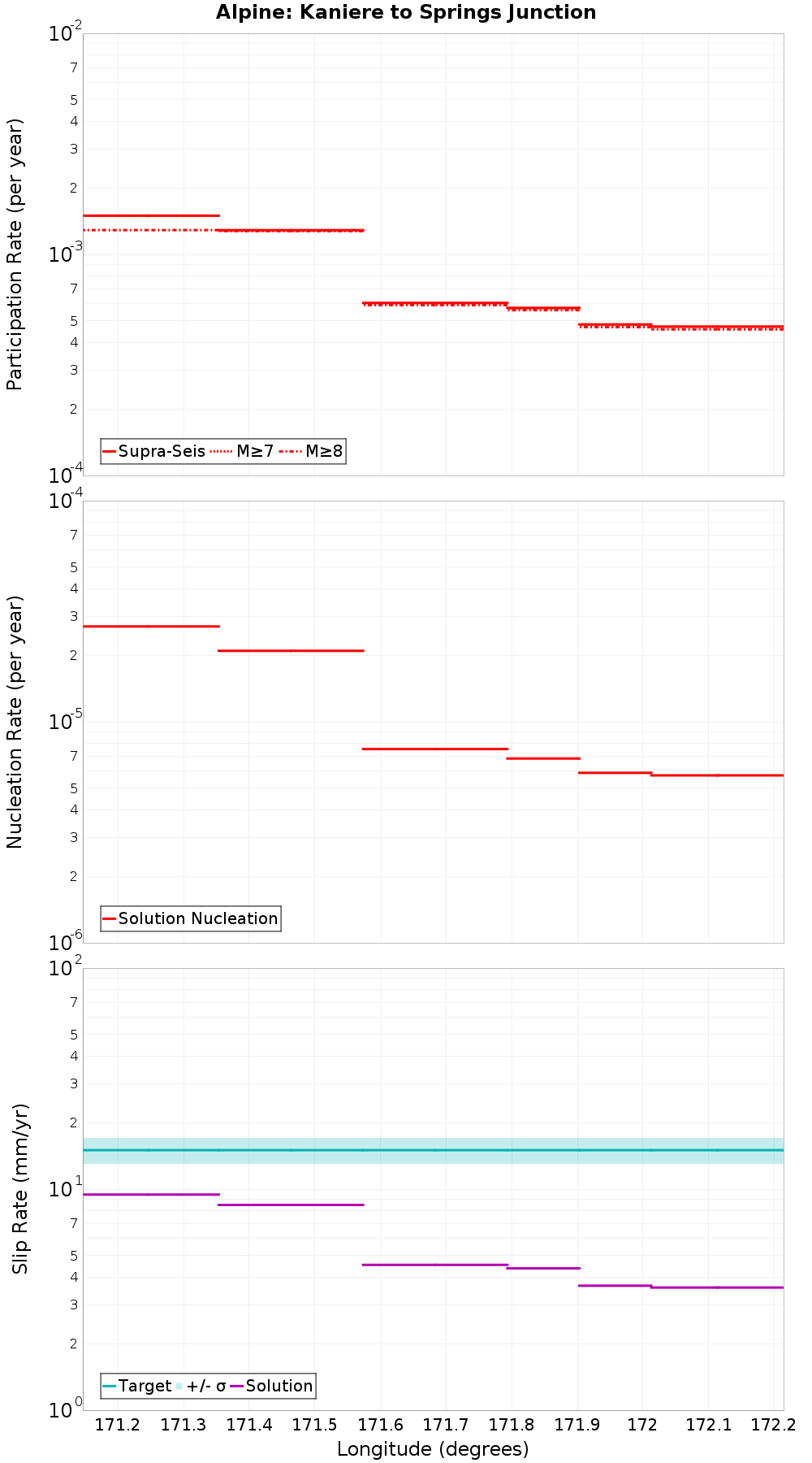 Along-strike plot