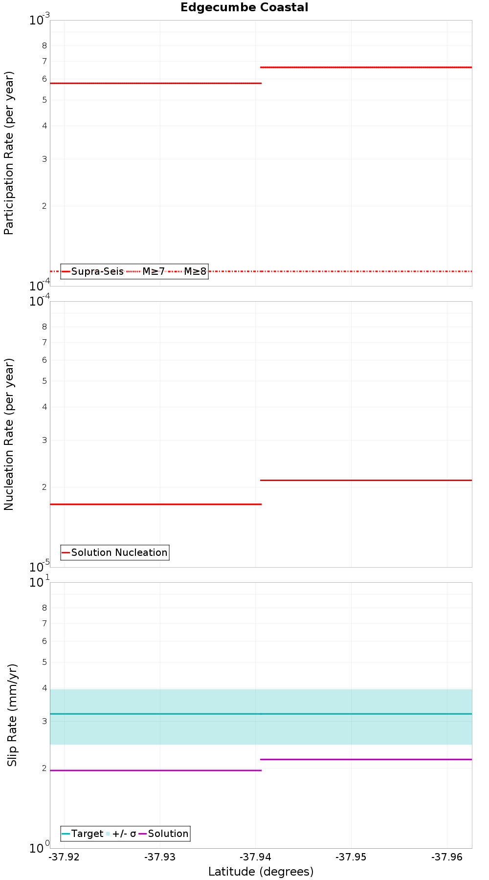 Along-strike plot