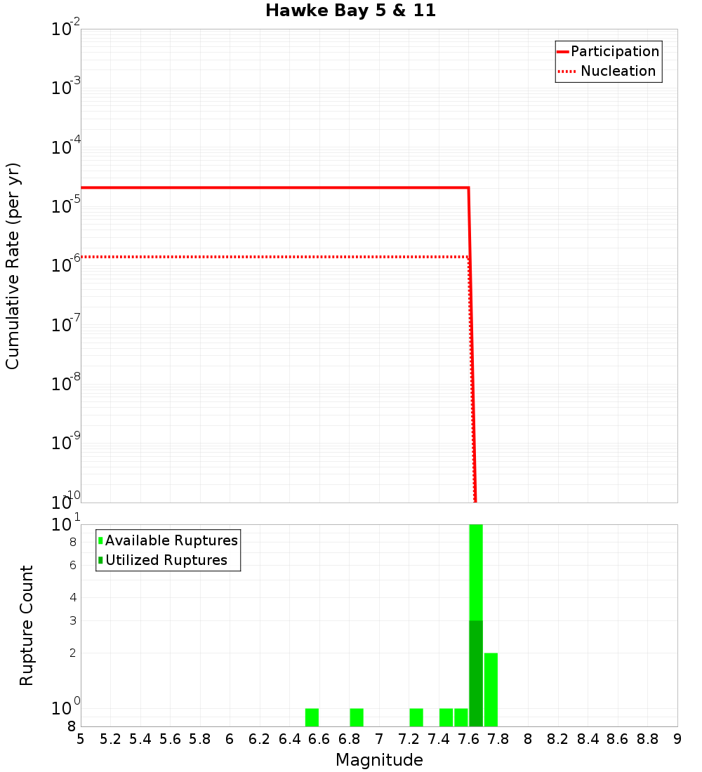 Cumulative Plot